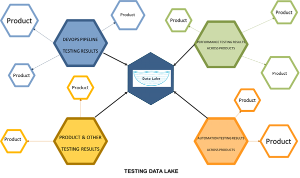 Graphical Representation of Testing Data Lake