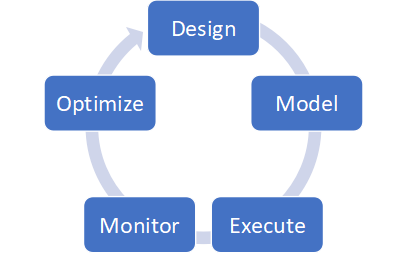 Business Processes