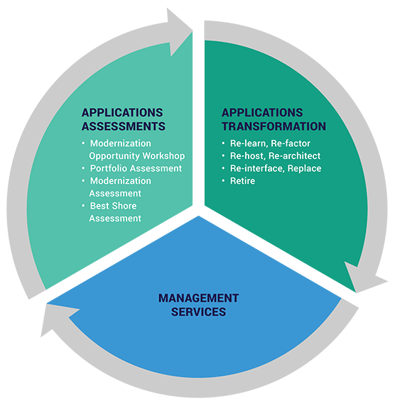 application-modernization-lifecycle-infographic-2