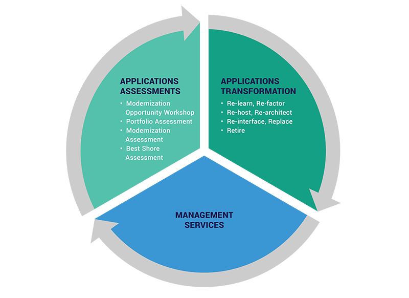 Application Modernization lifecycle infographic