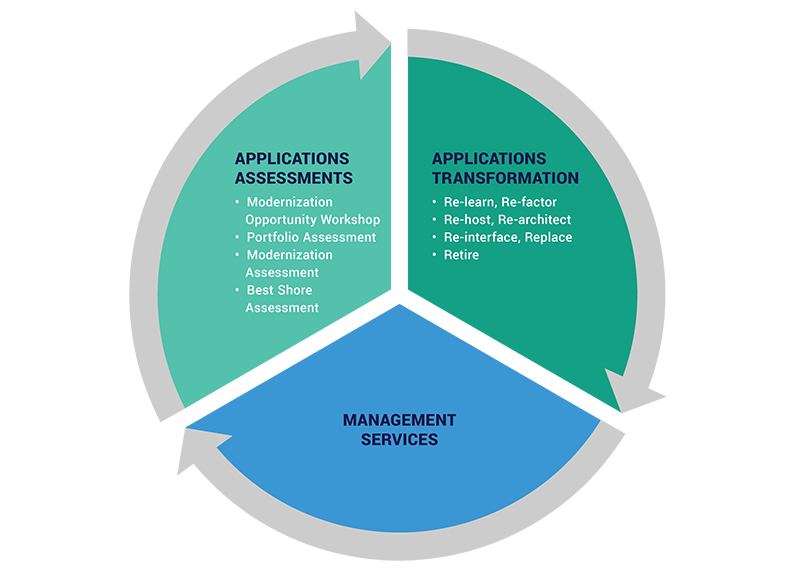 application-modernization-lifecycle-infographic-new Application Modernization lifecycle infographic